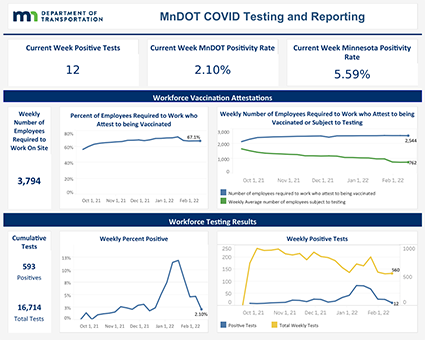Graphic: Results of MnDOT COVID testing and reporting